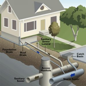 Sanitary Sewer System illustration